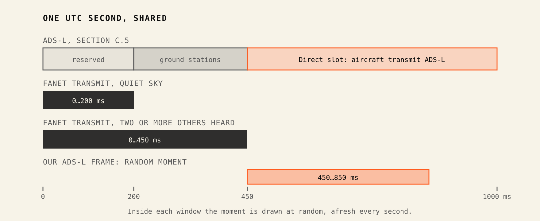 Diagram of one UTC second: the standard's reserved part, ground station part and Direct slot; FANET transmitting in 0 to 200 ms, or in 0 to 450 ms when two or more other aircraft are heard; our own ADS-L frame at a random moment between 450 and 850 ms