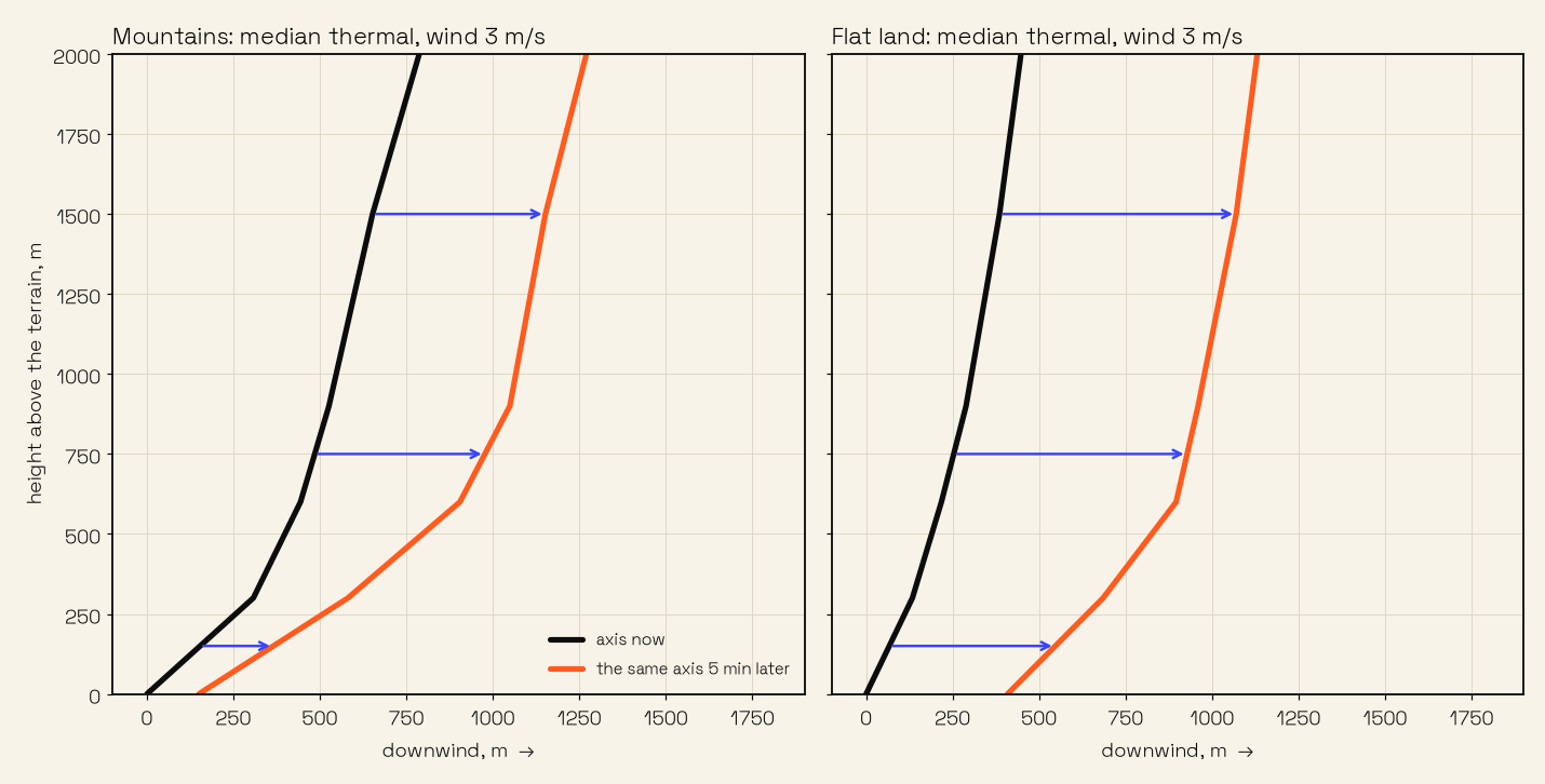 The axis of the median thermal in mountains and on flat land, now and five minutes later