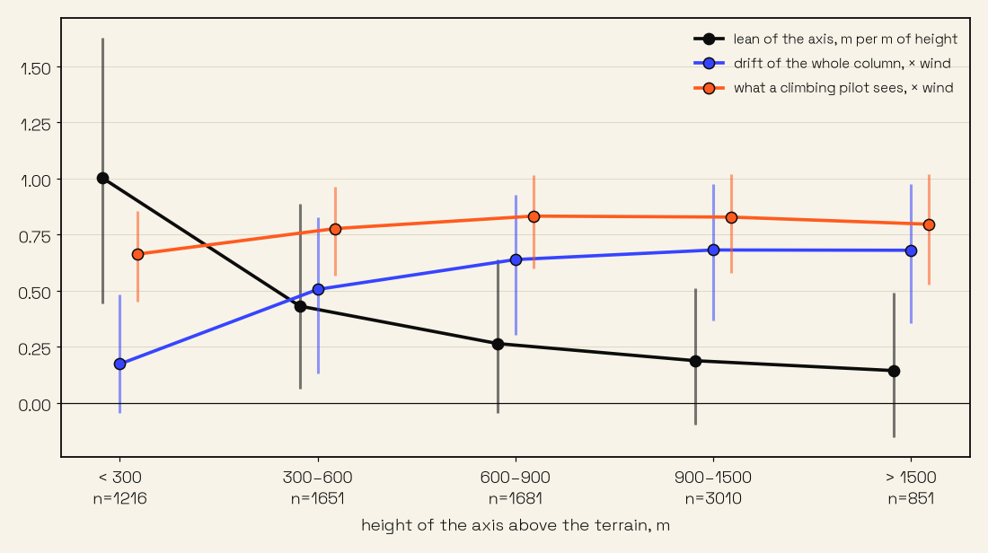 Lean, drift and what a climbing pilot sees, by height above the terrain