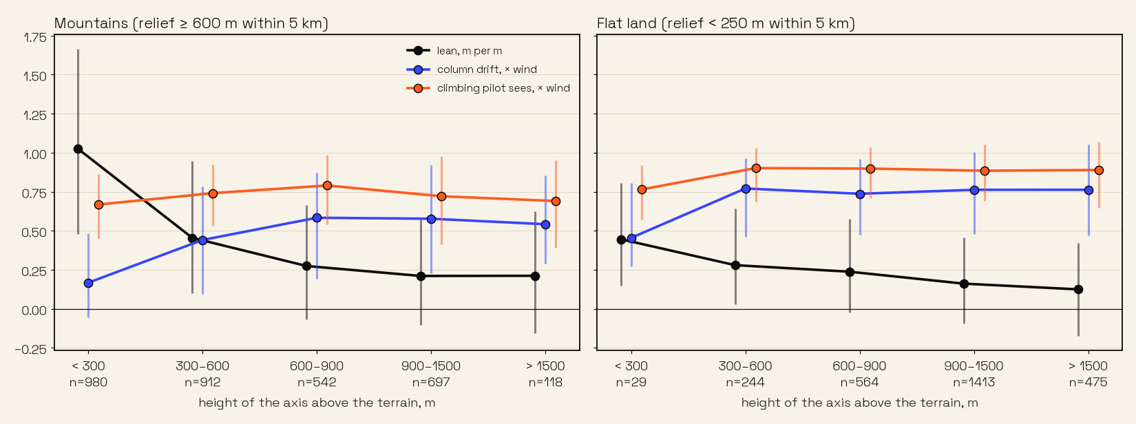 Lean, drift and what a climbing pilot sees: mountains against flat land