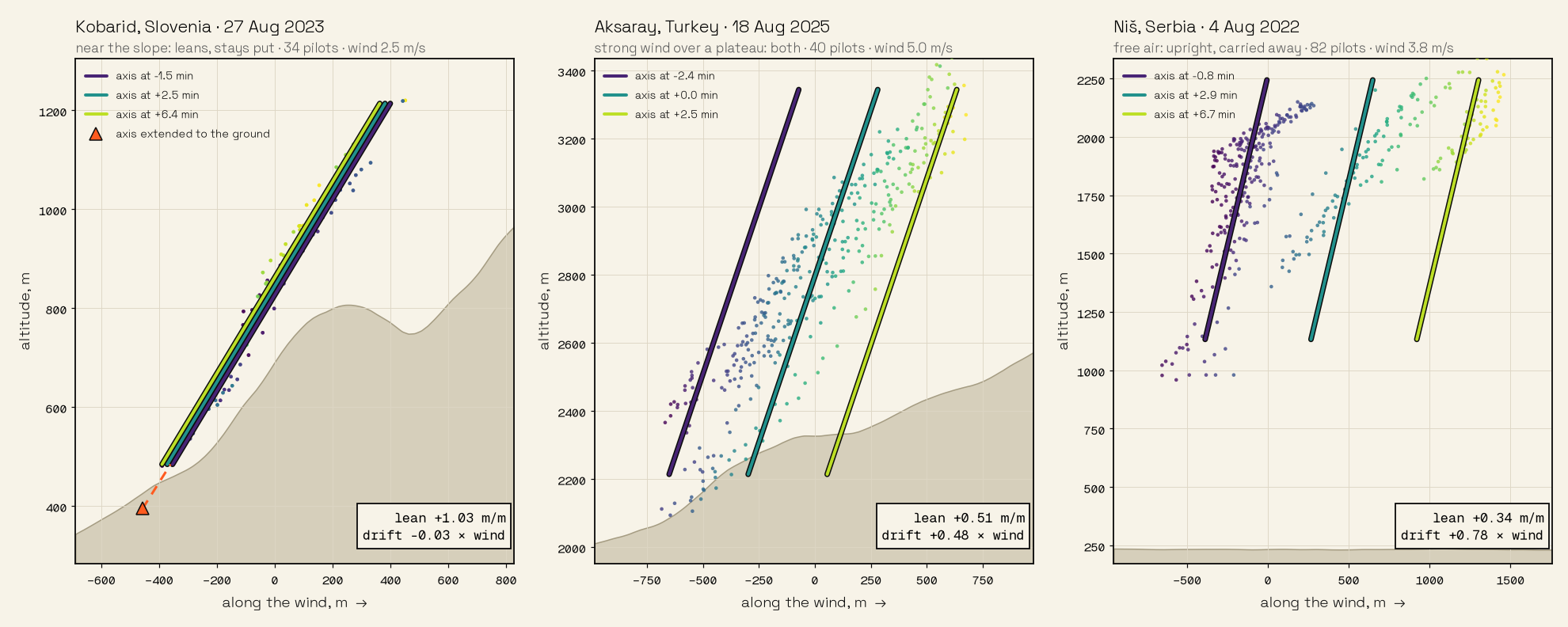 Three thermals seen across the wind: Kobarid, Aksaray, Niš