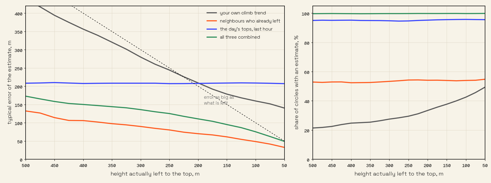 Error of each estimate and how often it is available, by height left to the top