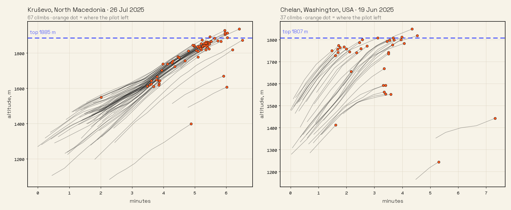 Two gaggles: altitude over time for every pilot, and where each one left
