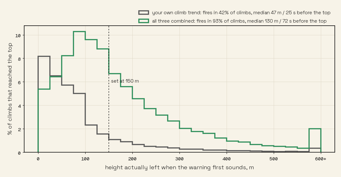 Height actually left when the warning first sounds: own trend against the combined estimate
