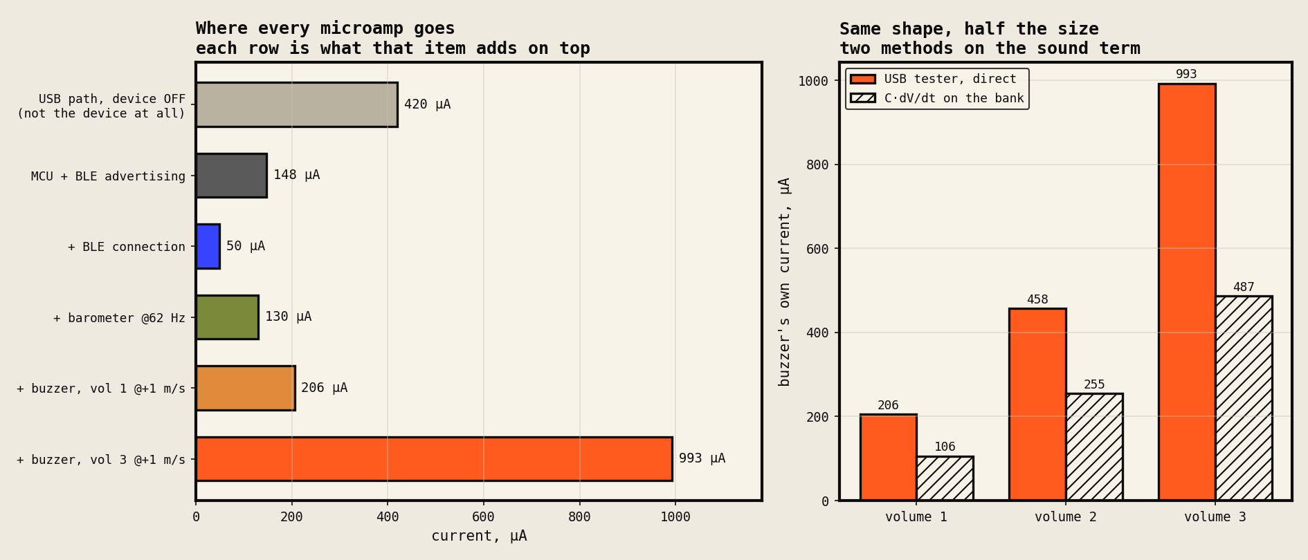 Current breakdown by subsystem, and direct versus indirect on the sound term